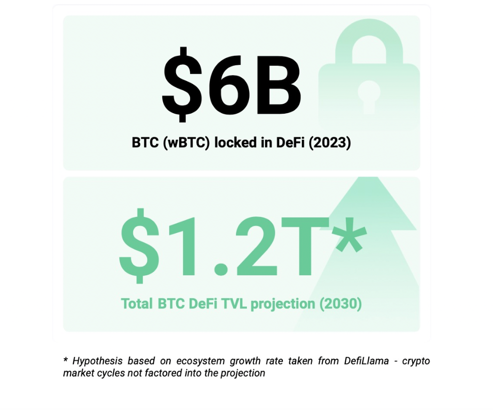 全面解读BTCFi：从Lending到Staking，建立自己的移动比特币银行