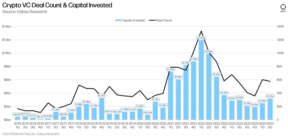 Galaxy Digital Q2 加密风投报告：反弹仍在持续，与上一轮牛市还有差距