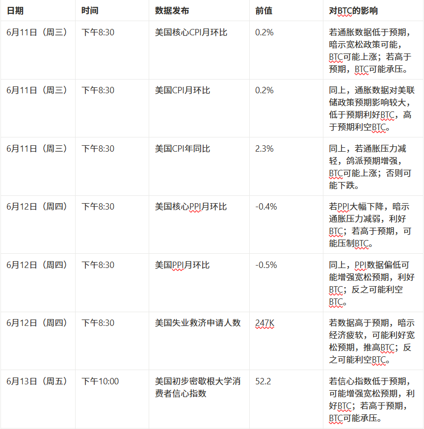 市场观察周报【6.9 - 6.13】：地缘扰动与资金谨慎共振，主流币震荡调整、市场高位蓄势