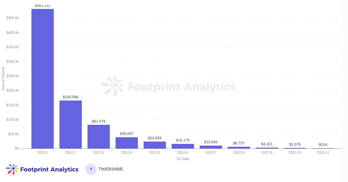 什么是 Bored Breakfast Club NFT 系列？
