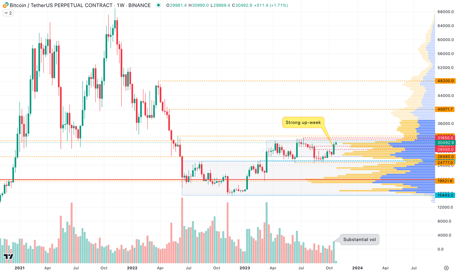 每周交易分析：BTC 假上涨事件成为其持续上涨的垫脚石