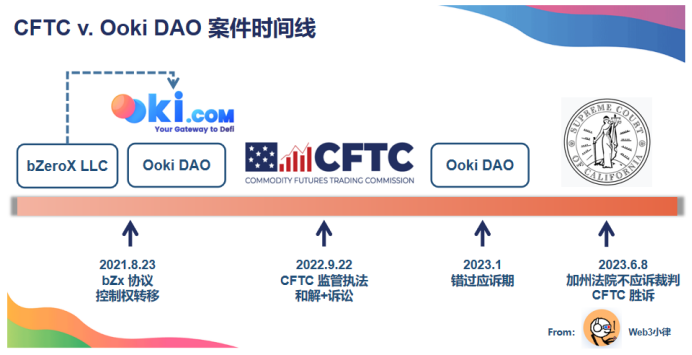 CFTC 赢得对 Ooki DAO 的胜诉，开创 DAO 可承担法律责任的先例