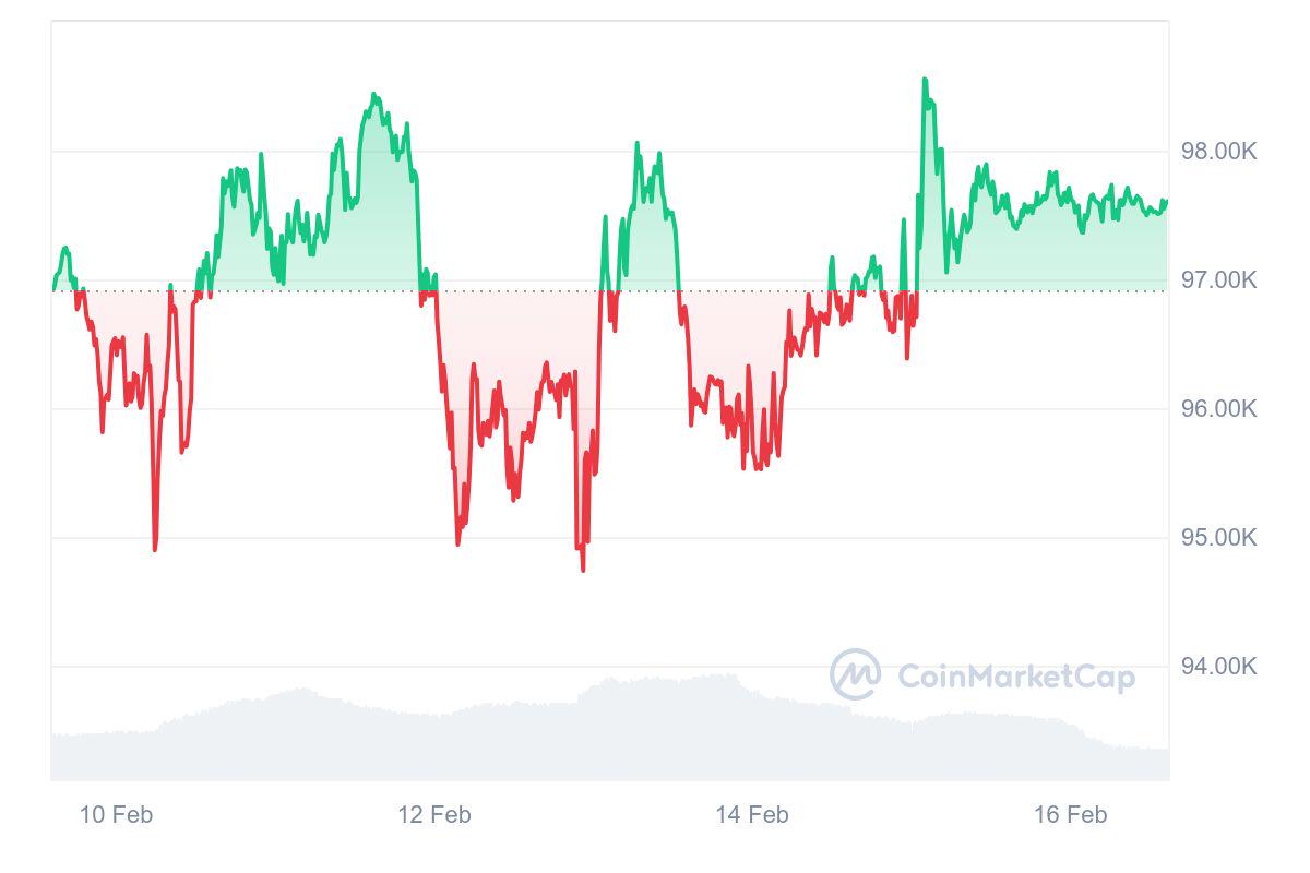 HashWhale BTC矿业周报 | 矿工收入受到压缩（2.10-2.16）