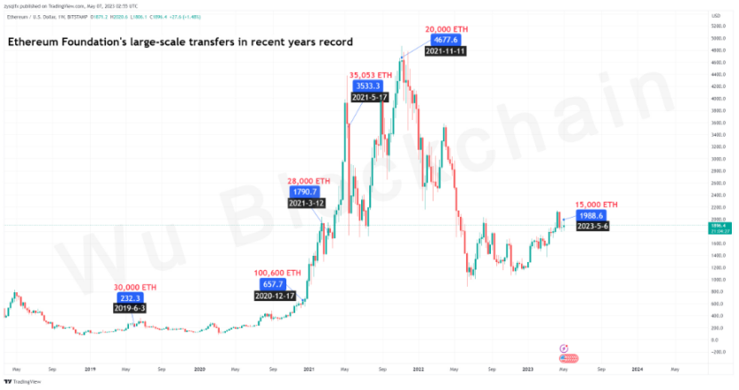 Interpretation: The story behind the Ethereum Foundations massive sale of ETH