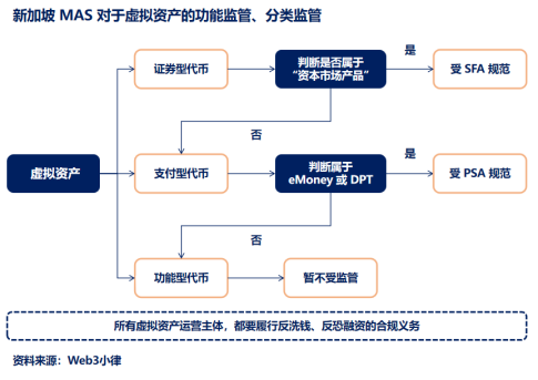 从加密中心到加密节点，看新加坡的 Web3 监管框架