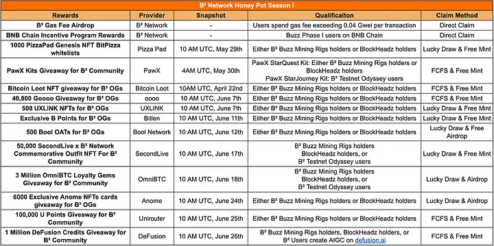 加密狗整编空投第294篇：B² Network 生态为期一个月，14个项目空投领取教程