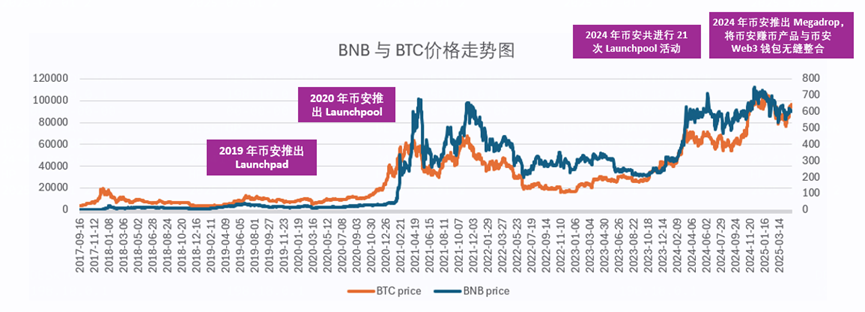 交易所如何立足，如何通过差异化取得一席之地？