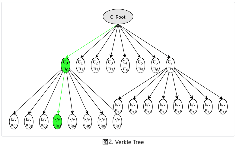 Verkle Tree For ETH