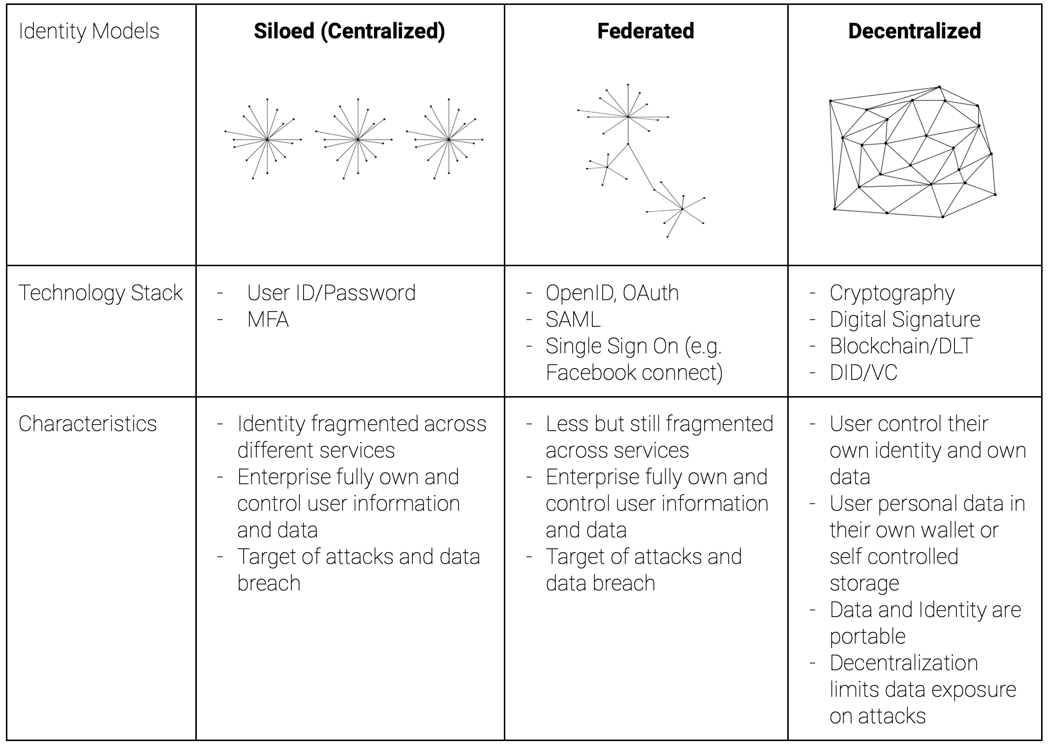 DID：终究是Web2的旧恨还是Web3的新魔