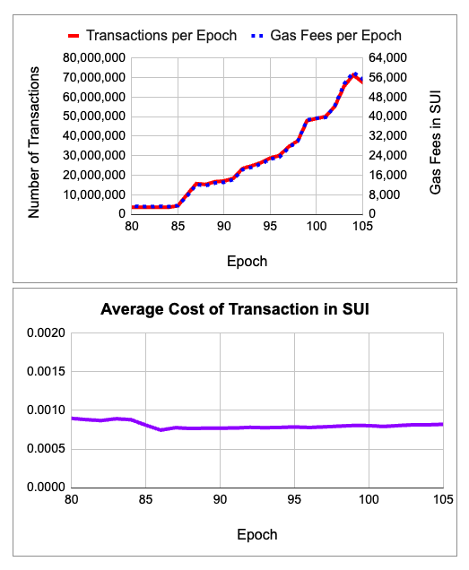 以太坊的Layer1劲敌？Sui三个月内TVL增幅400%