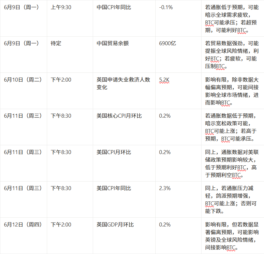 市場觀察週報【6.3 - 6.7】:宏觀壓制與流動性疲軟共振,市場進入防守階段