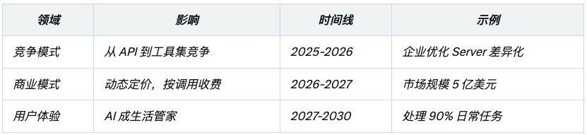 一文读懂MCP:AI 智能体工具交互的标准化革命