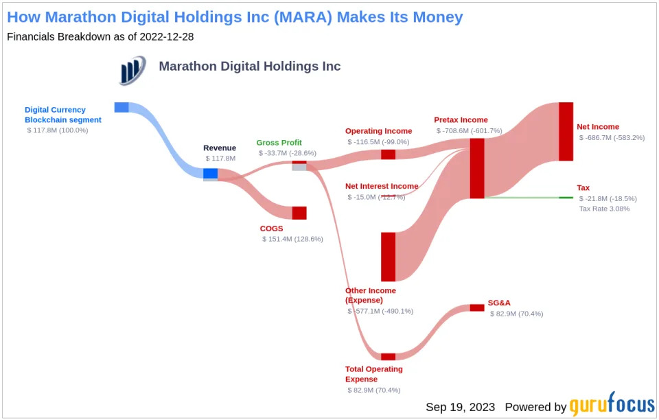 LD Capital: 比特币矿业寒冬下的生死时速:Marathon Digital Holdings(MARA)分析