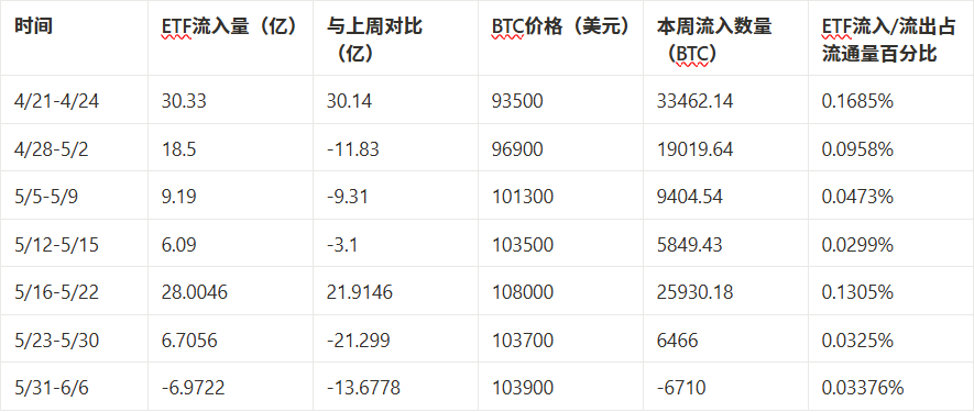 市場觀察週報【6.3 - 6.7】:宏觀壓制與流動性疲軟共振,市場進入防守階段