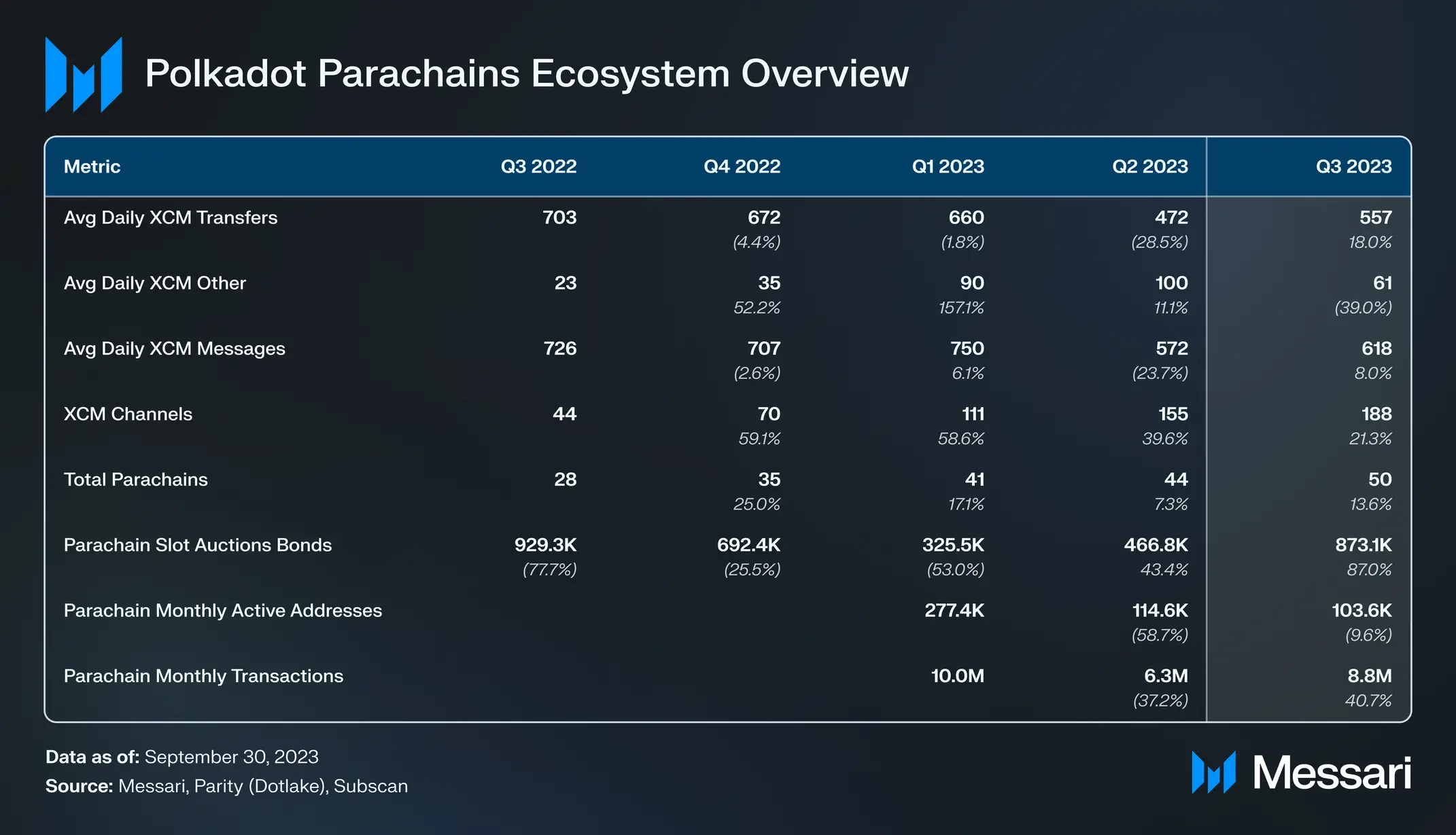 波卡三季度报告:已实现白皮书目标,异步支持与应用链技术推进