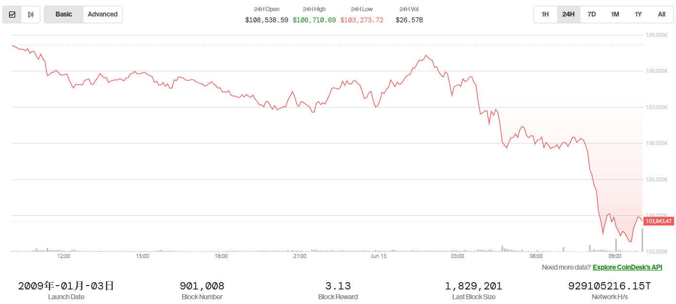 Israel airstrikes Iran, will your crypto wallet suffer greater losses?