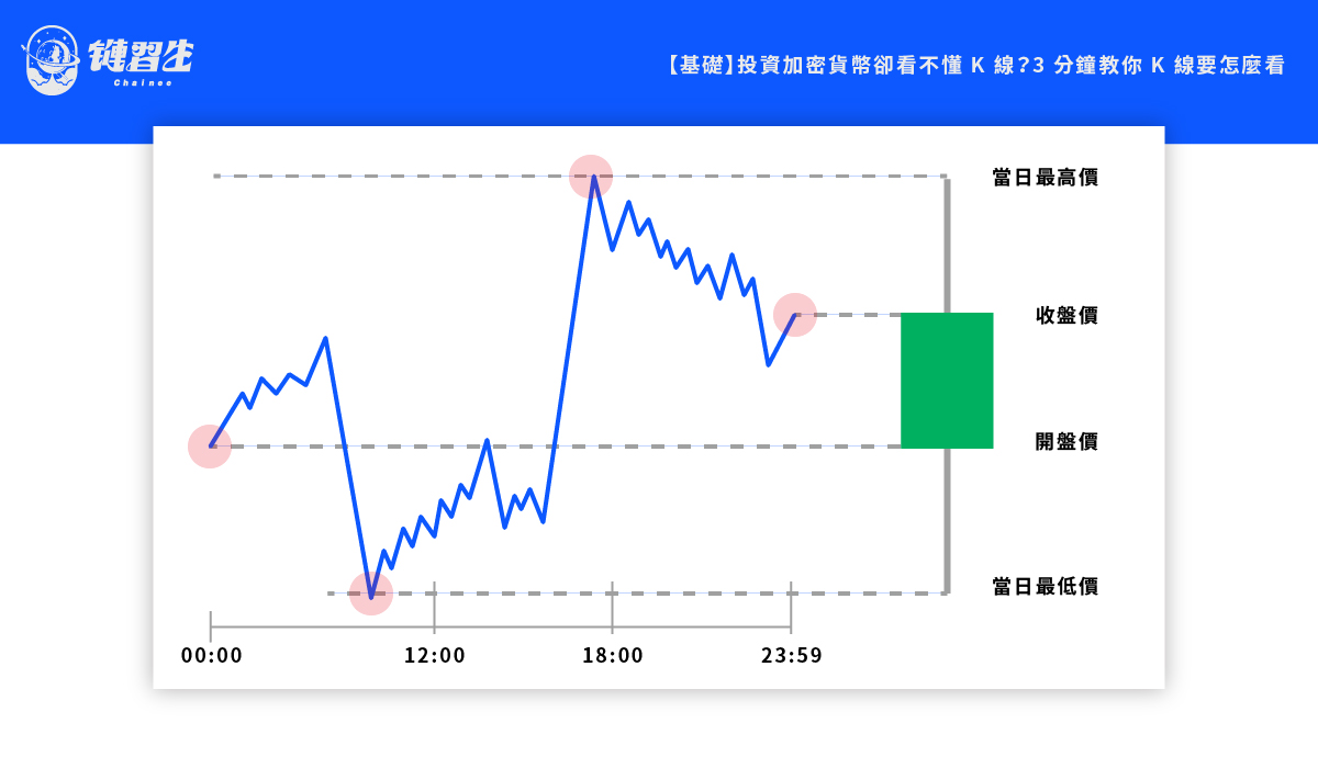 【新手基础】3 分钟教你加密货币K线要怎麽看。