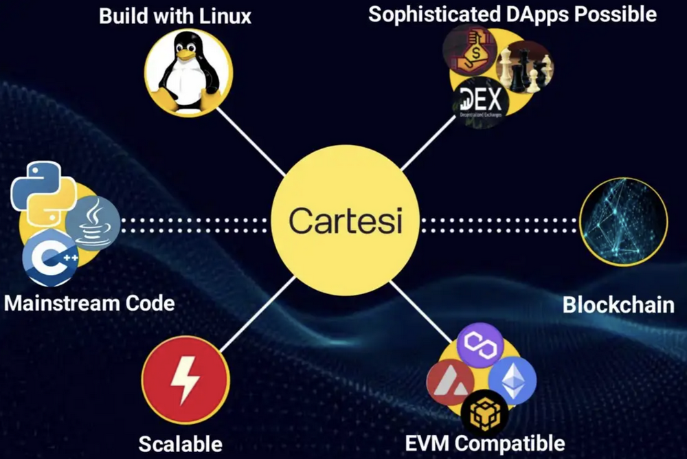 Cartesi 2022 年 12 月回顧