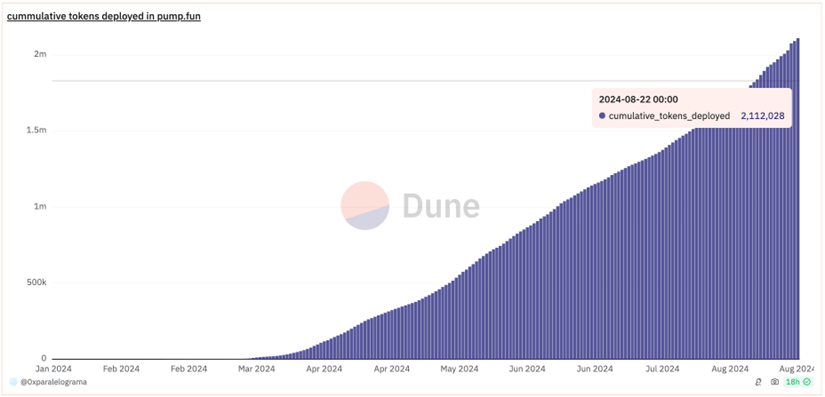 pump.fun、SunPump 平台收益超过公链，memecoin 赛道即将爆发？