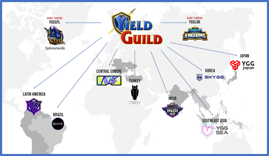 詳解近期爆火的Yield Guild Games（YGG）：探索一個建立在GameFi之上的遊戲公會架構與未來發展