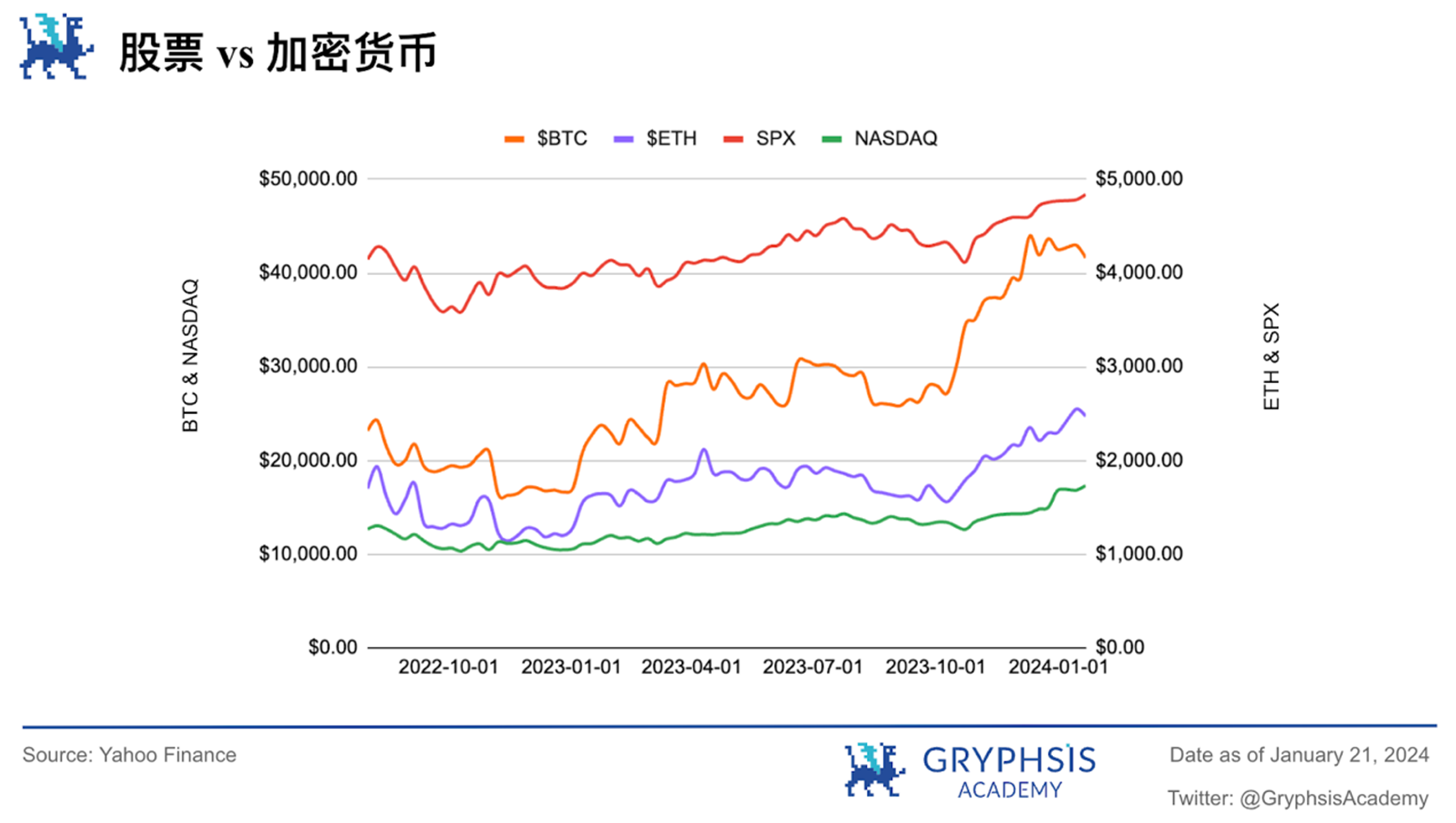 Gryphsis 加密货币周报：自比特币 ETF 通过后，BTC 价格下跌超15%