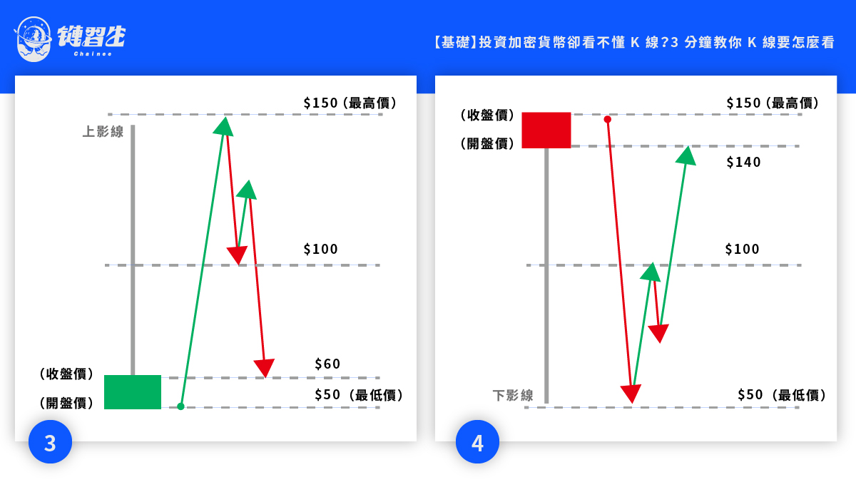 【新手基础】3 分钟教你加密货币K线要怎麽看。