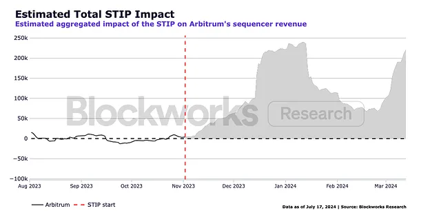 Arbitrum STIP 陷尴尬局面：8500 万美元支出仅换回 1500 万美元收入