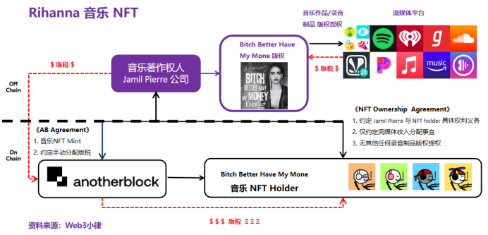 Web3音乐与 NFT，音乐NFT与版权