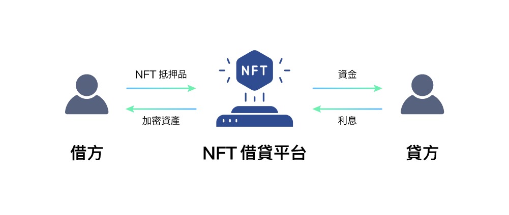 NFT 应用新热点？ NFTFi 的应用及其优势