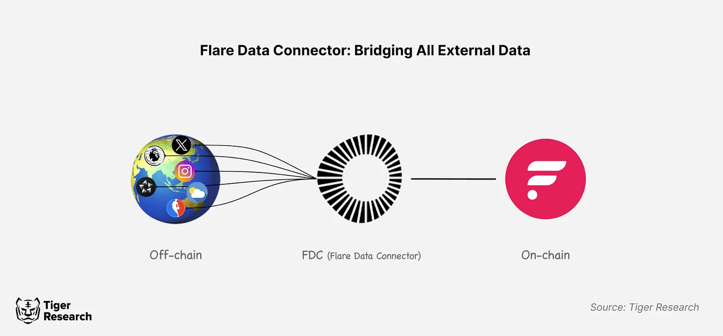 Flare 分析：数据如何推动 Web3 行业发展？