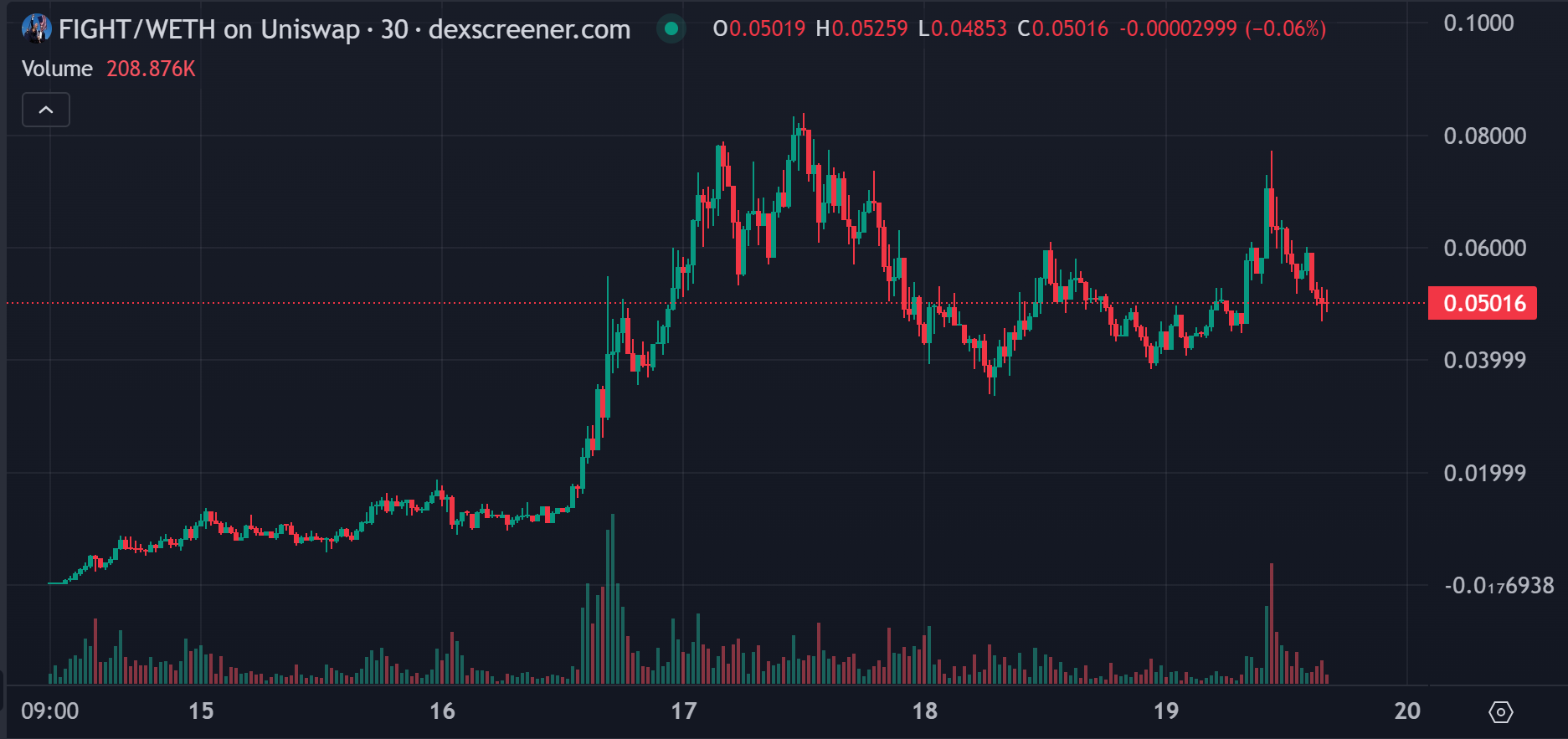 WolfDAO 区块链加密货币行情周报（Jul.22）