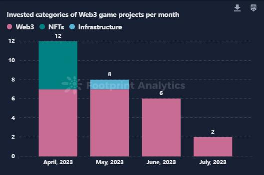 Web3 游戏七月洞察：迈向主流采用的临界点？