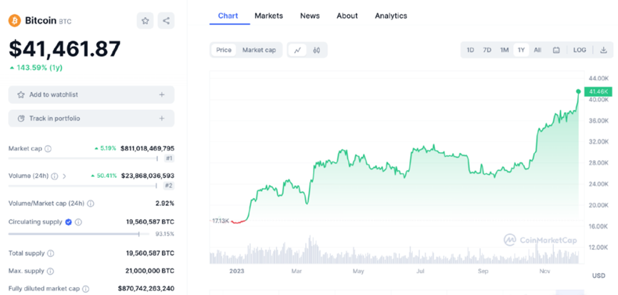 『在质疑中坚守，在唾弃中成长』比特币又一里程碑时刻，成功超越伯克希尔的市值