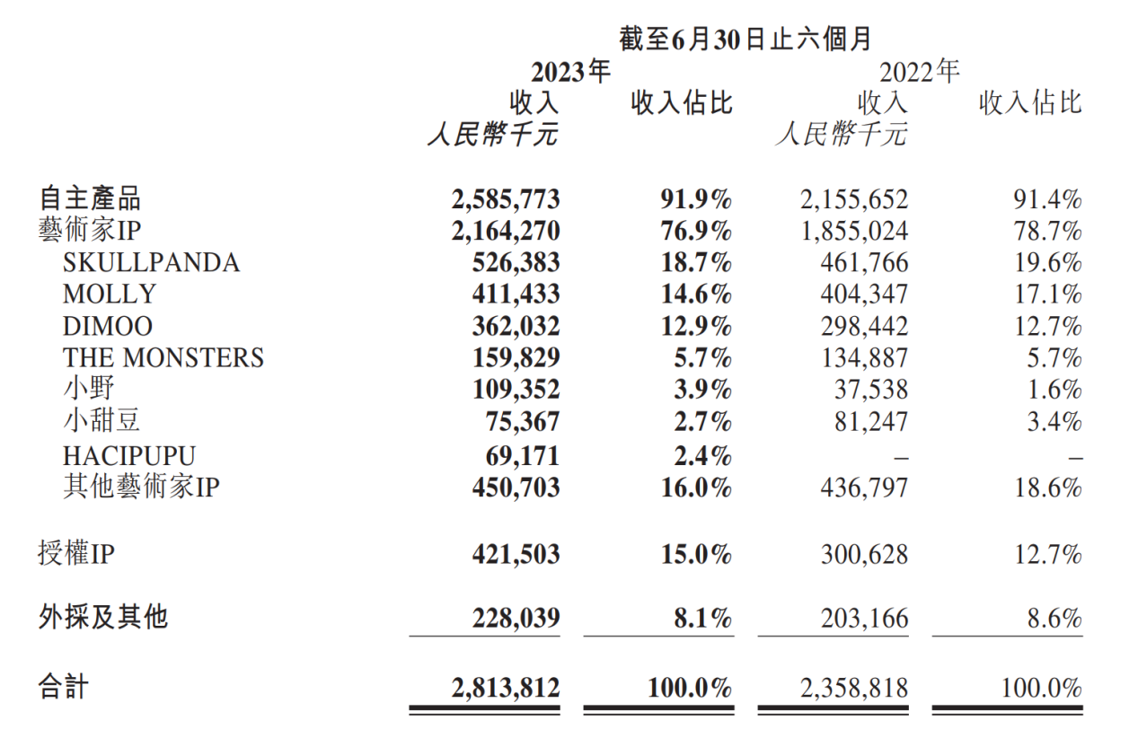 LD Capital: 泡泡玛特业绩大幅回暖 看好IP+出海战略贡献增长