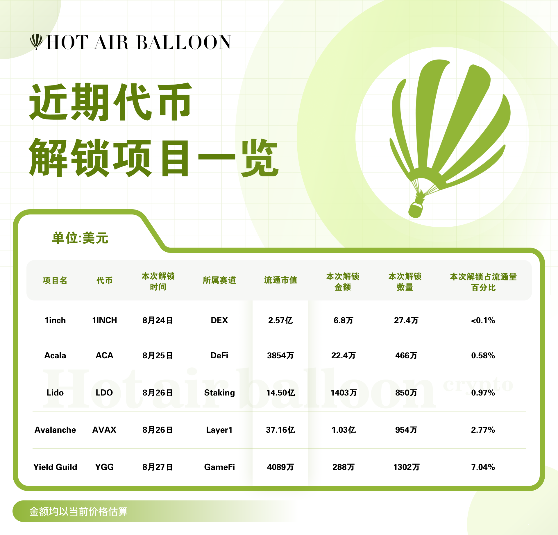 Hotairballoon 热气球加密市场周报（8.14–8.20）