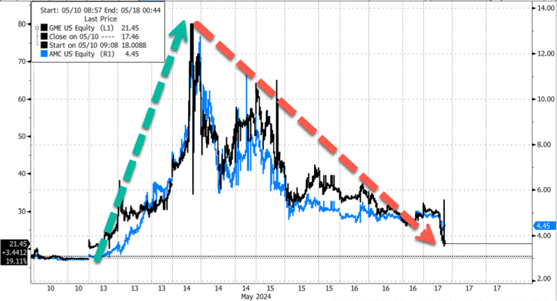 Cycle Capital宏观周报（5.20）：黄金美股历史新高之后，比特币还远吗？