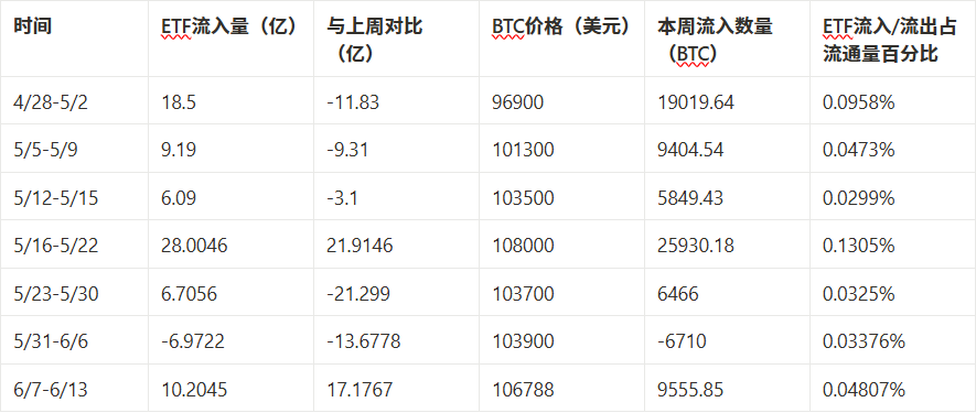 市场观察周报【6.9 - 6.13】：地缘扰动与资金谨慎共振，主流币震荡调整、市场高位蓄势