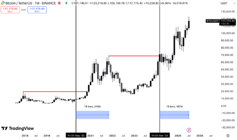 “Surge Trap”: Why Bitcoin may pull back 60% from its peak? Whales, macro and on-chain data are issuing warnings