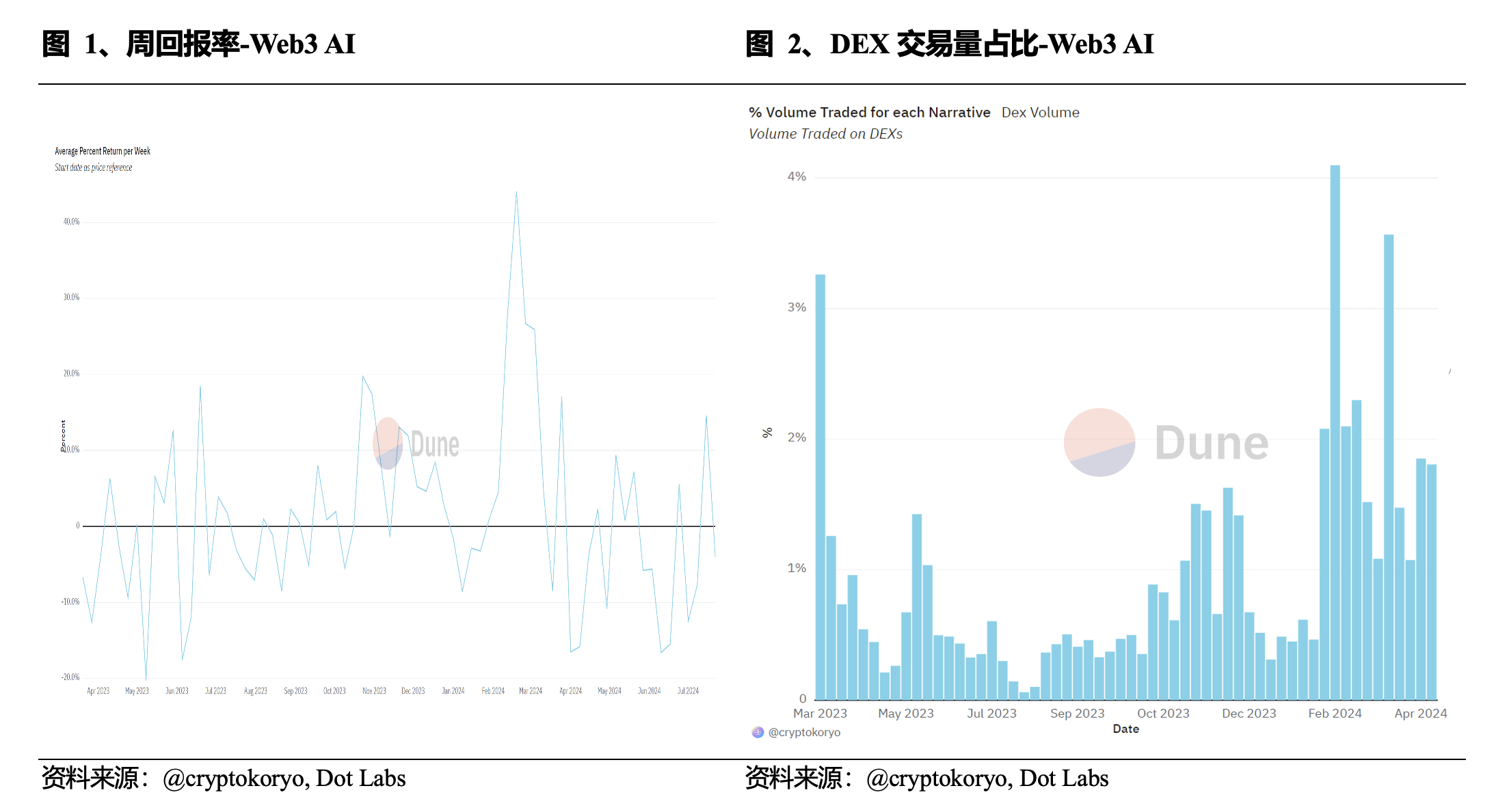 Web3 AI每日点评（2024/7/24）