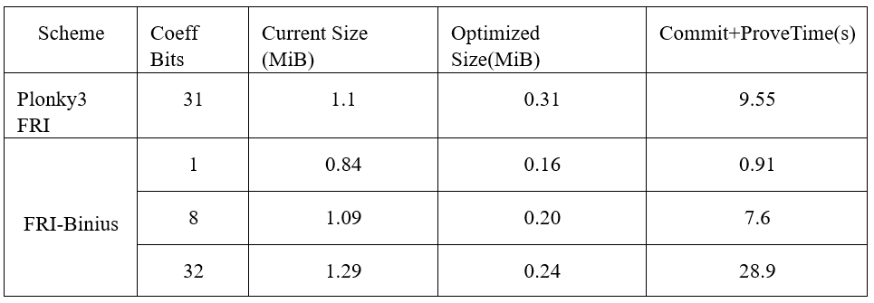 Bitlayer Research：Binius STARKs原理解析及其优化思考