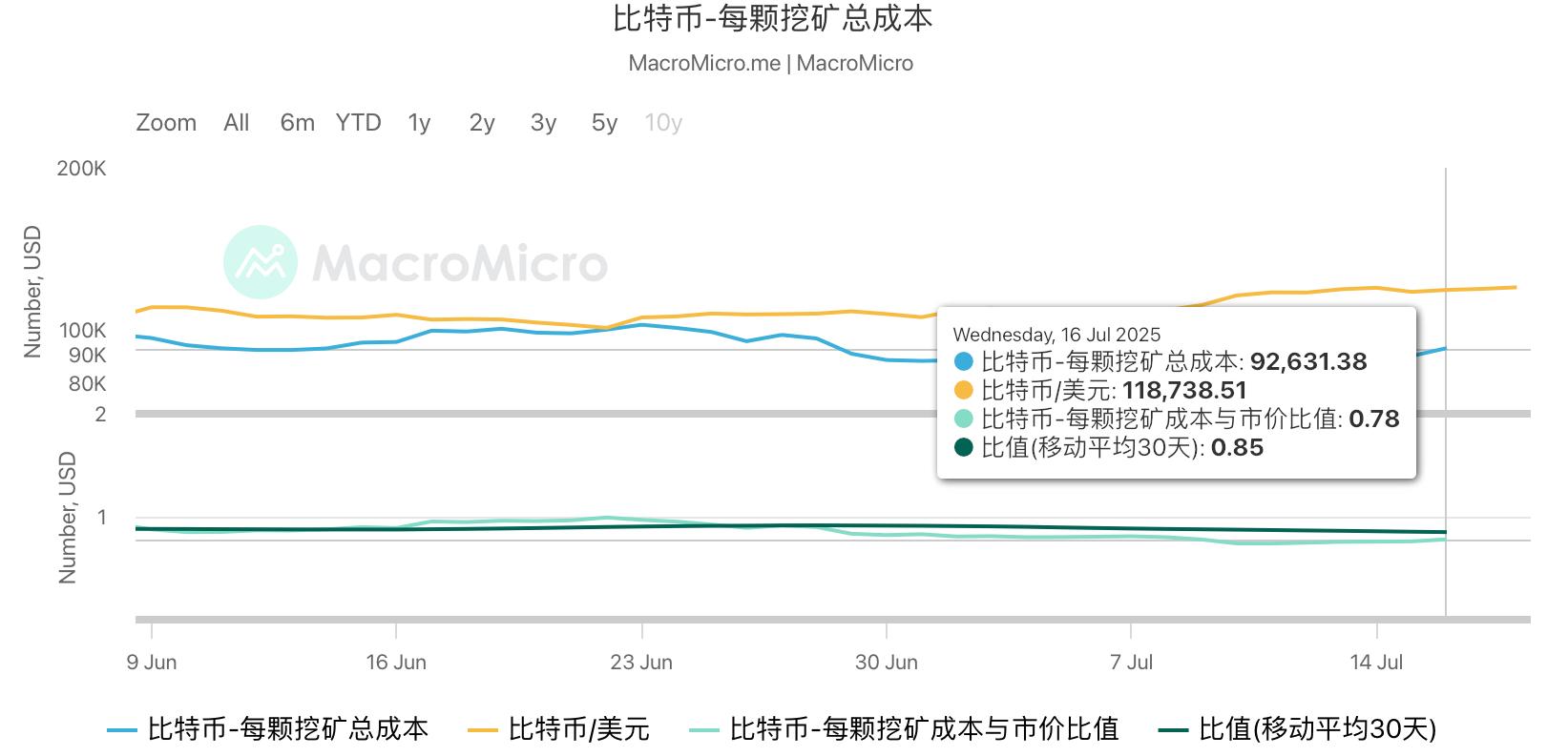 HashWhale BTC矿业周报 | 比特币再创历史新高，矿业稳中有升（7.12-7.18）