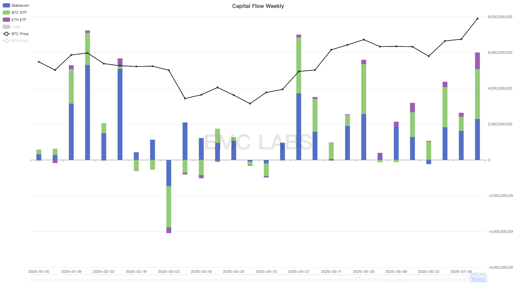 Crypto market observations for the week (July 7-13): Tariffs, employment, and interest rate cut expectations are at their limit, BTC surges 9.08%