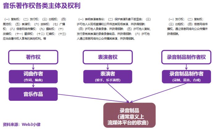 Web3音乐与 NFT，音乐NFT与版权