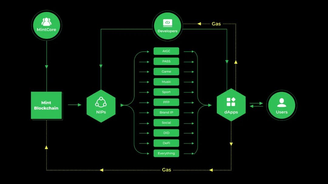 Mint Blockchain，一个聚焦在 NFT 领域的 L2 网络