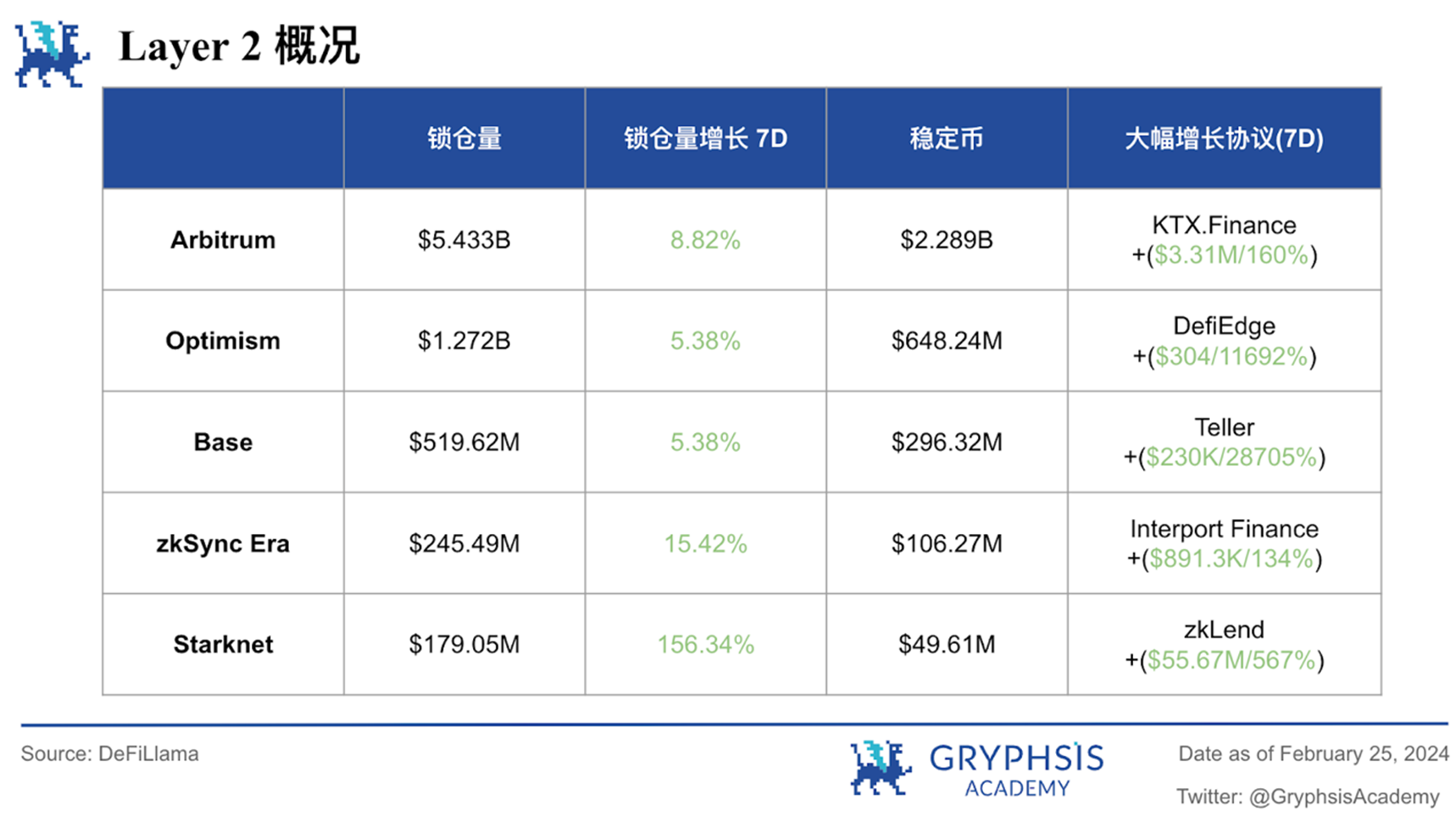 Gryphsis 加密货币周报：Nvidia 公布超额收益后，与 AI 相关的加密代币激增