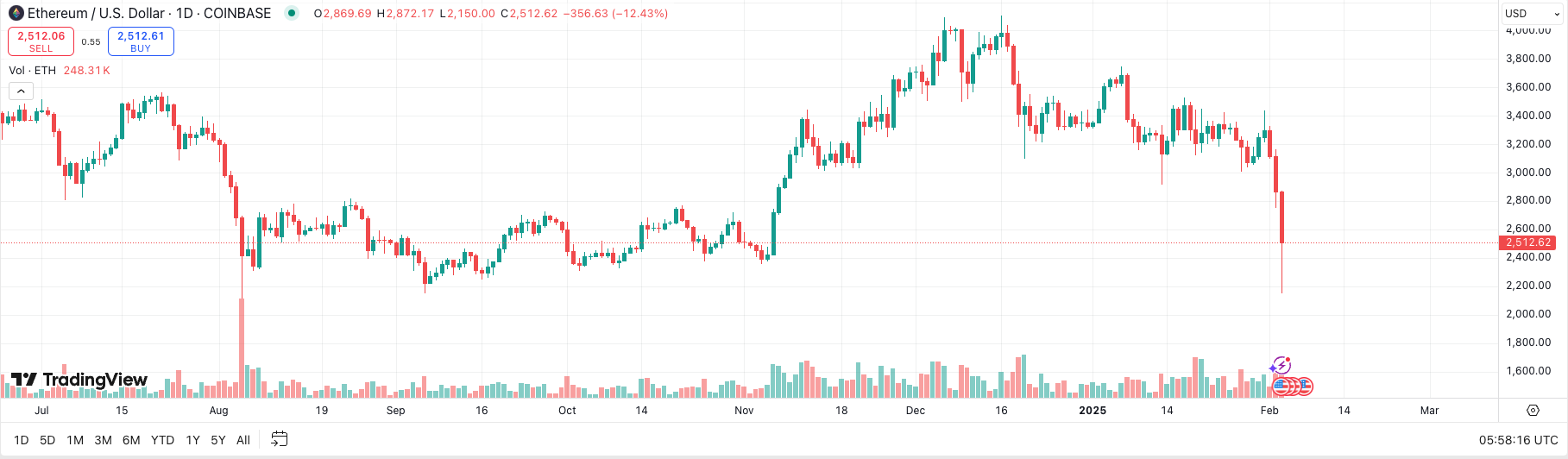 The "Black Monday" of the cryptocurrency market is reproduced. Is this the
last fall or the beginning of a bear market?