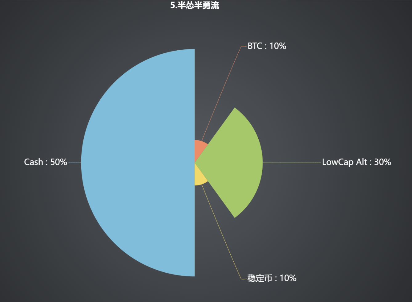 迷霧導航：深度解析六種資產配置策略