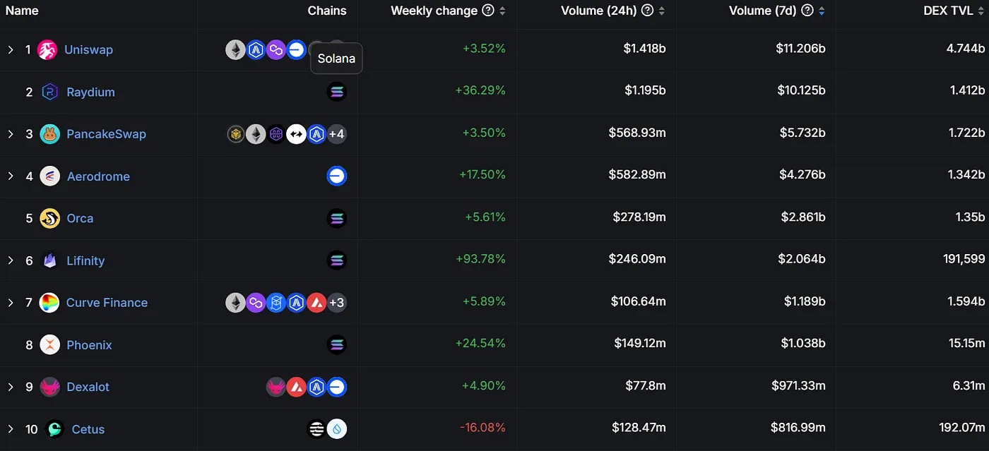 Binance Labs 投资比特币流动性质押代币 LBTC 开发商 Lombard｜响指 DeFi 双周报 10 月 