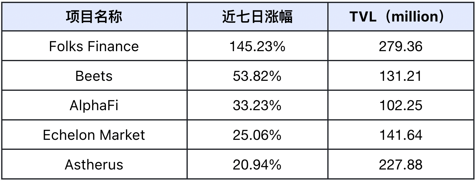 市场回暖，DeFi与AI赛道引领趋势｜Frontier Lab 加密市场周报