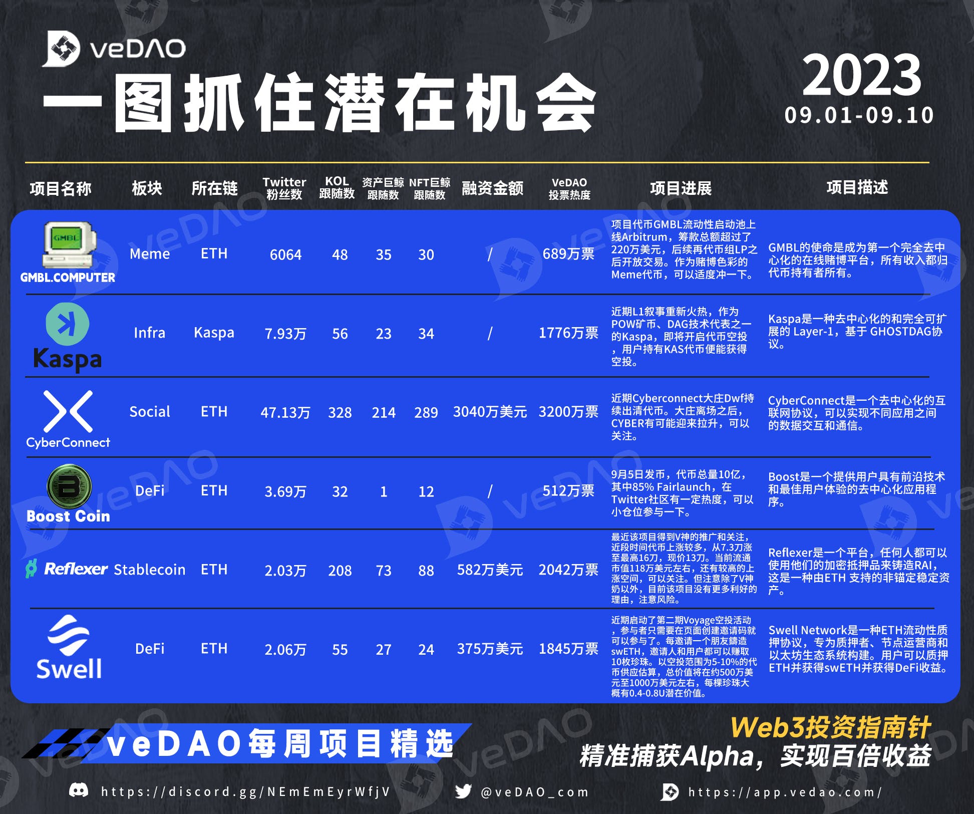 veDAO热门精选 | L1叙事火热